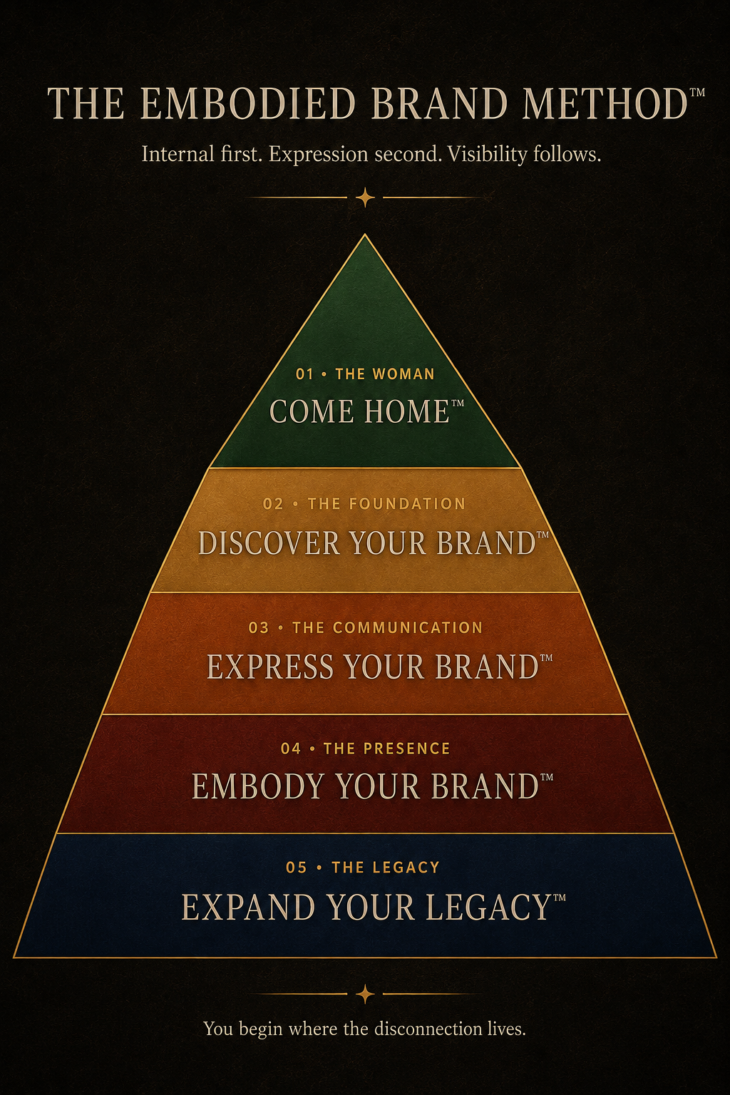 The five parts of The Embodied Brand Method, described alongside this image.